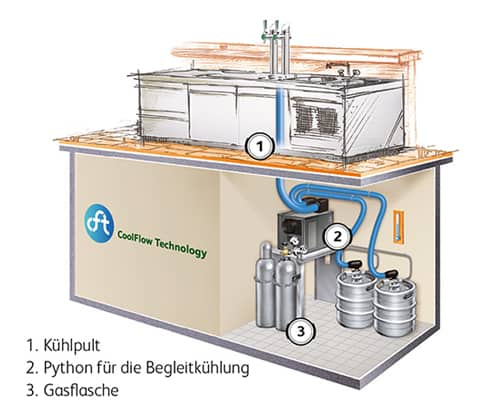 Schankanlage mit Kühlung
