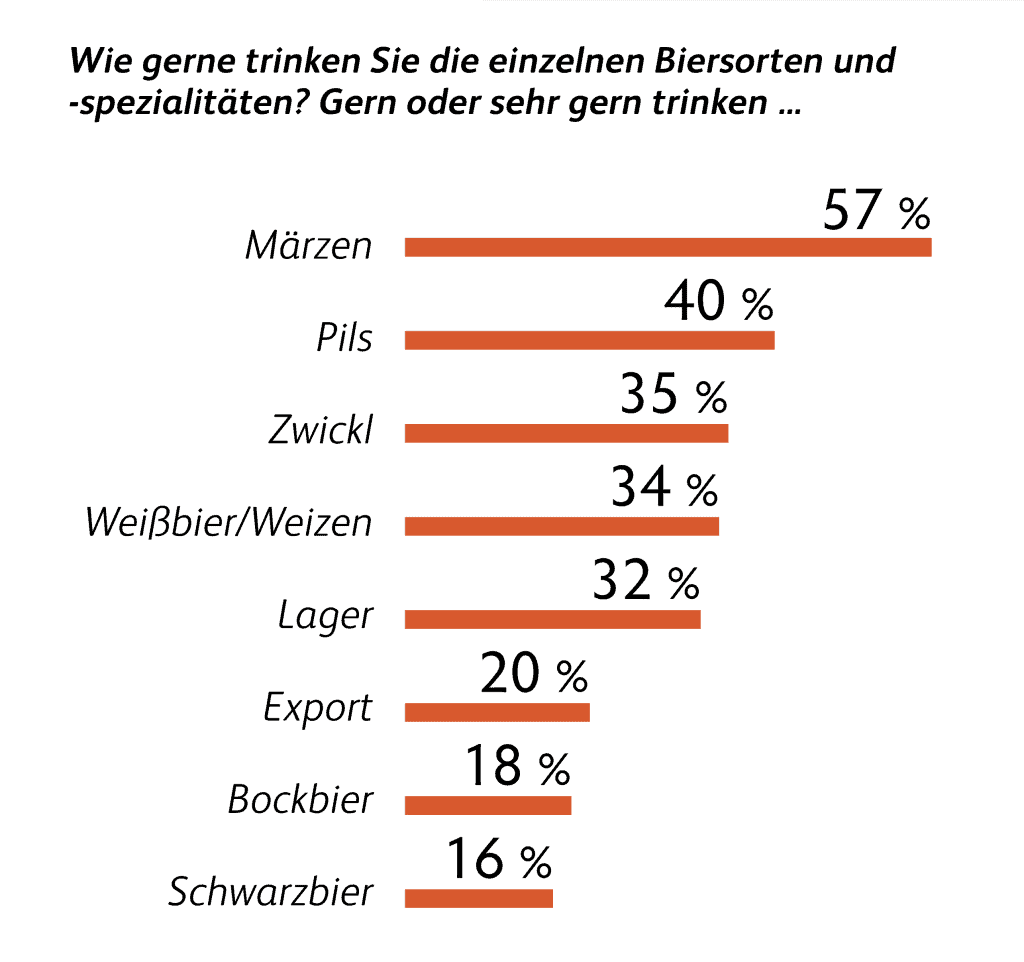 Grafik zum Thema Viersorten und -spezialitäten