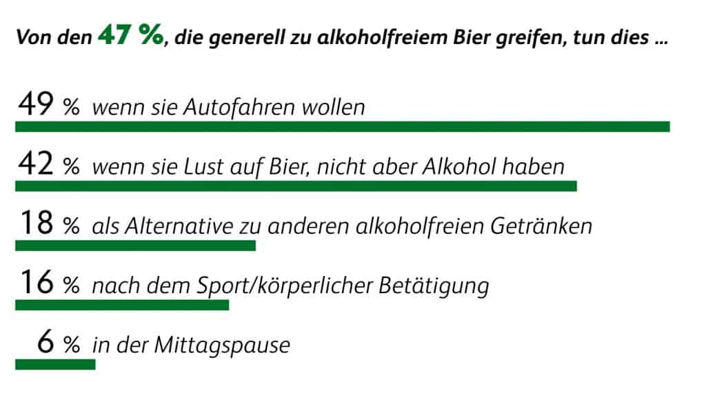 Eine Grafik zum Thema alkoholfreie Biere