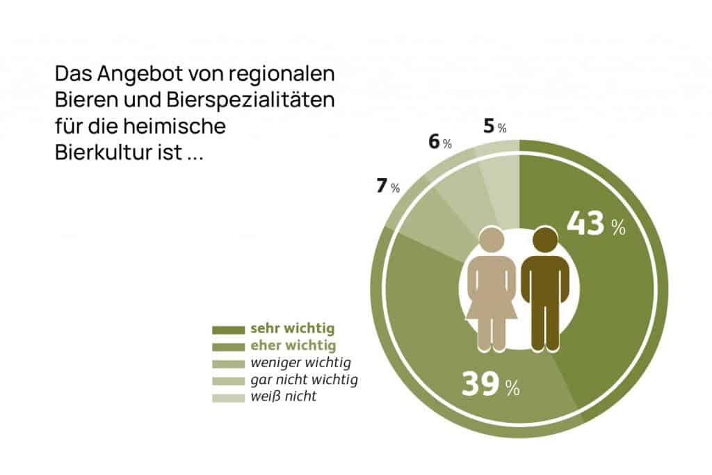 Eine Grafik zu regionalen Bieren